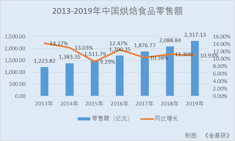 立高食品 领军冷冻烘焙食品行业渠道产品双轮驱动抗风险能力强 金基研 挖掘尚未被市场察觉的价值